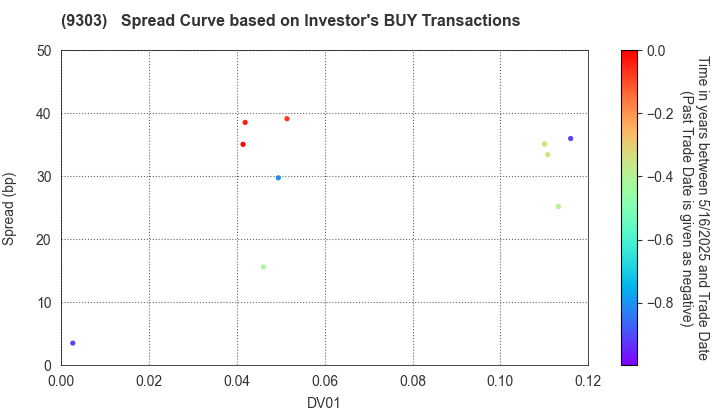 The Sumitomo Warehouse Co.,Ltd.: The Spread Curve based on Investor's BUY Transactions