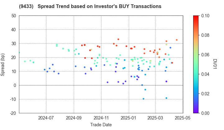 KDDI CORPORATION: The Spread Trend based on Investor's BUY Transactions