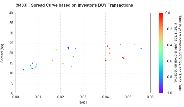 KDDI CORPORATION: The Spread Curve based on Investor's BUY Transactions