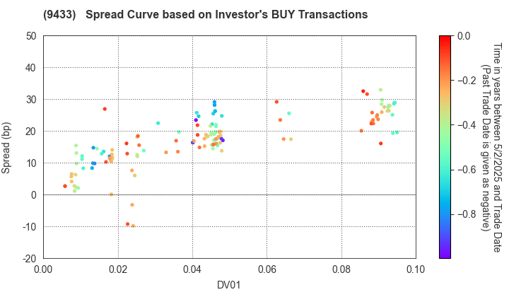 KDDI CORPORATION: The Spread Curve based on Investor's BUY Transactions