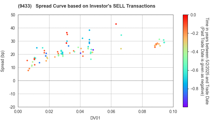 KDDI CORPORATION: The Spread Curve based on Investor's SELL Transactions