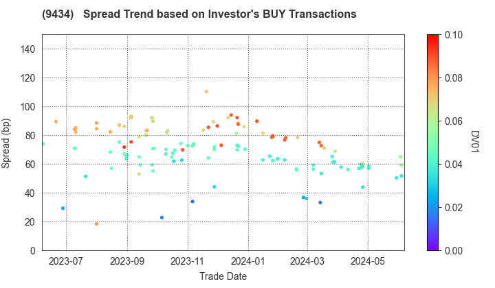 SoftBank Corp.: The Spread Trend based on Investor's BUY Transactions