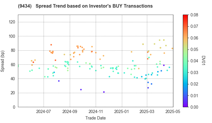 SoftBank Corp.: The Spread Trend based on Investor's BUY Transactions