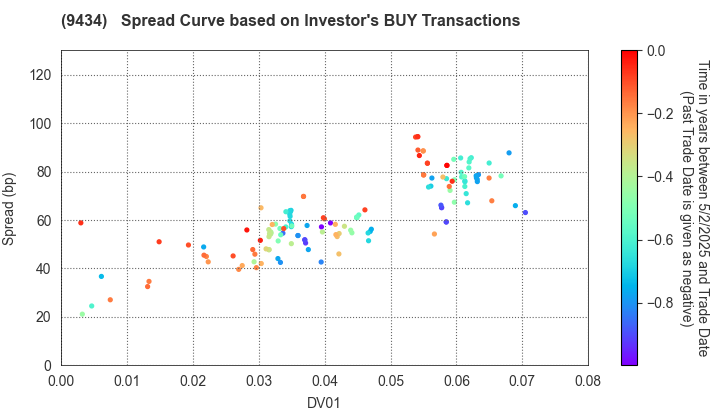 SoftBank Corp.: The Spread Curve based on Investor's BUY Transactions