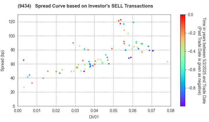 SoftBank Corp.: The Spread Curve based on Investor's SELL Transactions