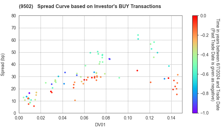 Chubu Electric Power Company,Inc.: The Spread Curve based on Investor's BUY Transactions