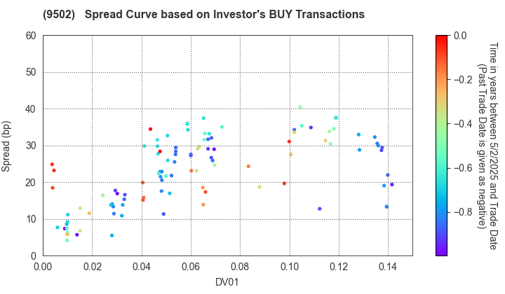 Chubu Electric Power Company,Inc.: The Spread Curve based on Investor's BUY Transactions