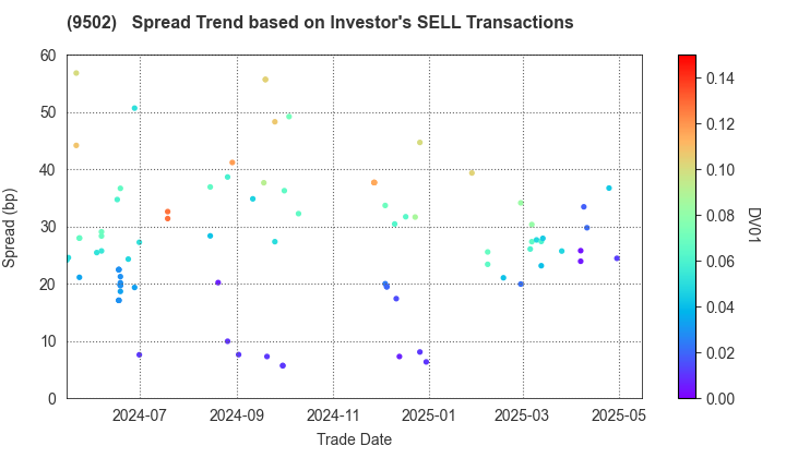 Chubu Electric Power Company,Inc.: The Spread Trend based on Investor's SELL Transactions