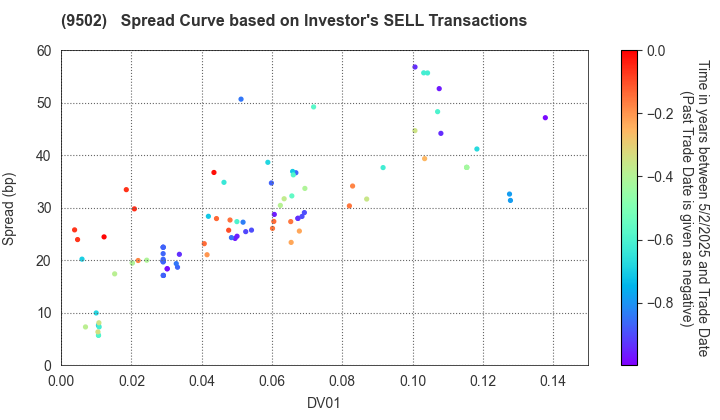 Chubu Electric Power Company,Inc.: The Spread Curve based on Investor's SELL Transactions