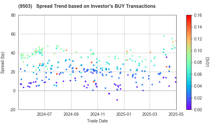 The Kansai Electric Power Company,Inc.: The Spread Trend based on Investor's BUY Transactions