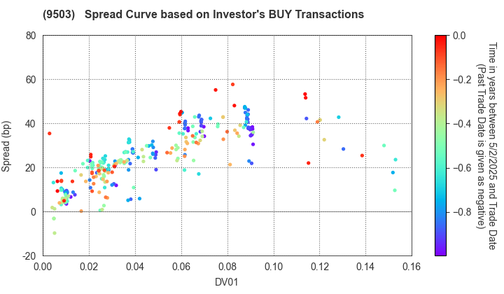 The Kansai Electric Power Company,Inc.: The Spread Curve based on Investor's BUY Transactions