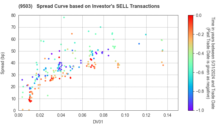The Kansai Electric Power Company,Inc.: The Spread Curve based on Investor's SELL Transactions