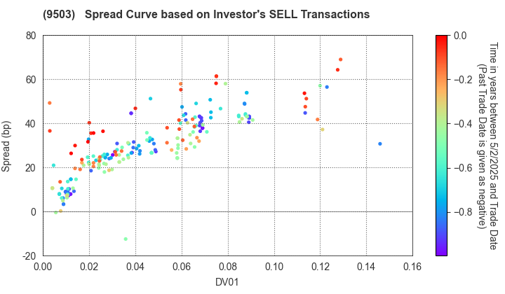 The Kansai Electric Power Company,Inc.: The Spread Curve based on Investor's SELL Transactions