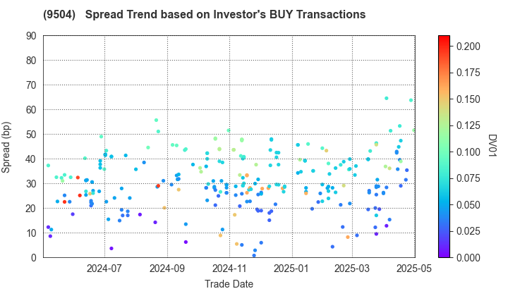 The Chugoku Electric Power Company,Inc.: The Spread Trend based on Investor's BUY Transactions