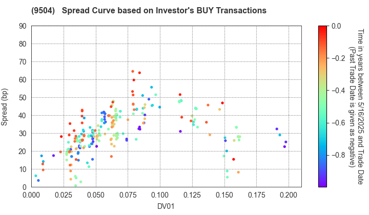 The Chugoku Electric Power Company,Inc.: The Spread Curve based on Investor's BUY Transactions