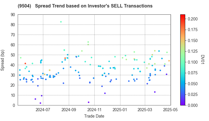 The Chugoku Electric Power Company,Inc.: The Spread Trend based on Investor's SELL Transactions