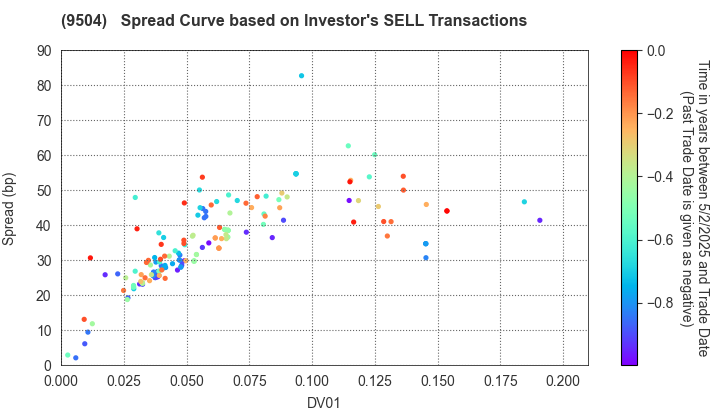 The Chugoku Electric Power Company,Inc.: The Spread Curve based on Investor's SELL Transactions