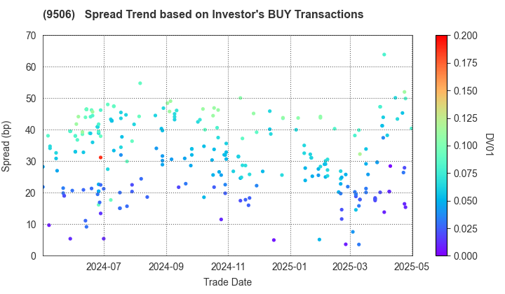 Tohoku Electric Power Company,Inc.: The Spread Trend based on Investor's BUY Transactions