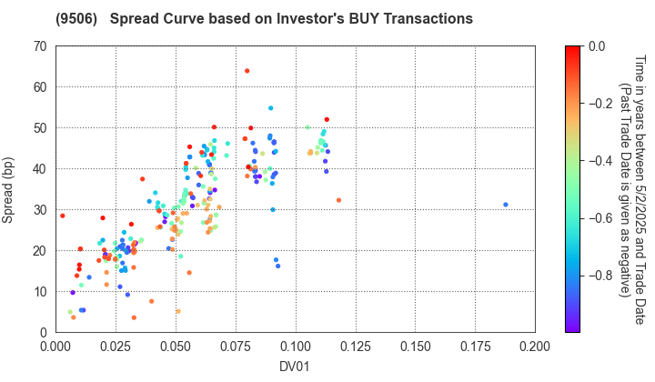 Tohoku Electric Power Company,Inc.: The Spread Curve based on Investor's BUY Transactions