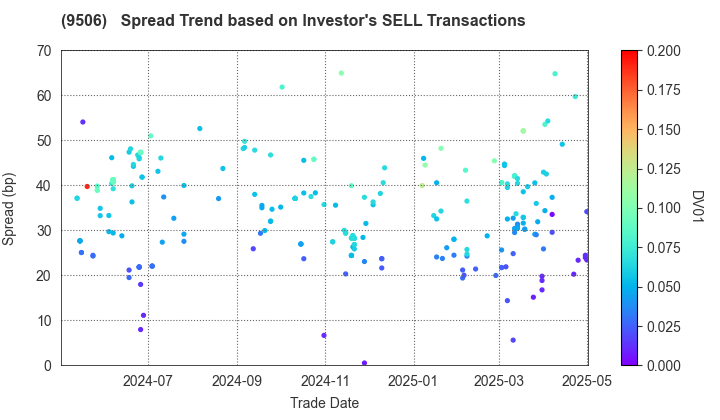 Tohoku Electric Power Company,Inc.: The Spread Trend based on Investor's SELL Transactions