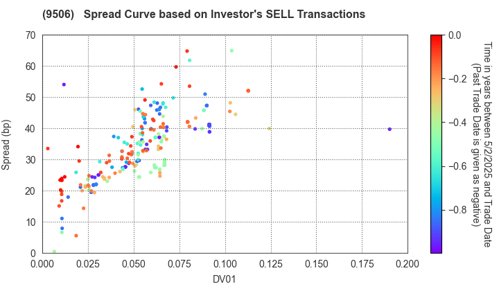 Tohoku Electric Power Company,Inc.: The Spread Curve based on Investor's SELL Transactions