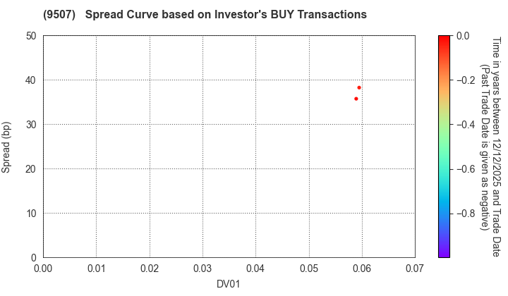 Shikoku Electric Power Company,Inc.: The Spread Curve based on Investor's BUY Transactions