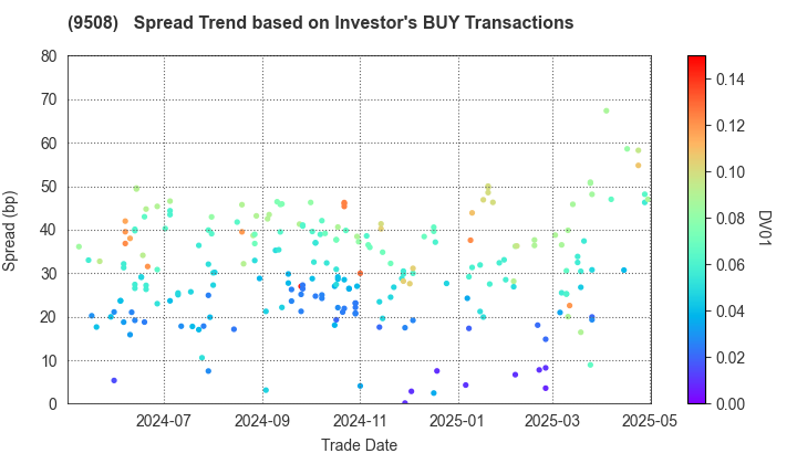 Kyushu Electric Power Company,Inc.: The Spread Trend based on Investor's BUY Transactions