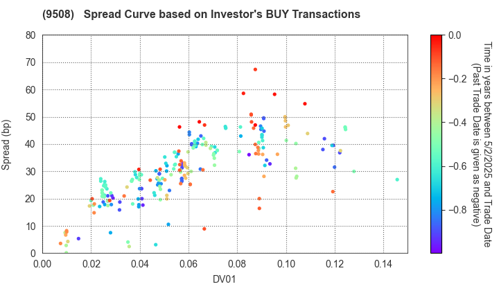 Kyushu Electric Power Company,Inc.: The Spread Curve based on Investor's BUY Transactions