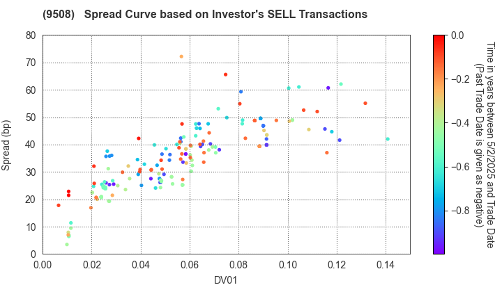 Kyushu Electric Power Company,Inc.: The Spread Curve based on Investor's SELL Transactions