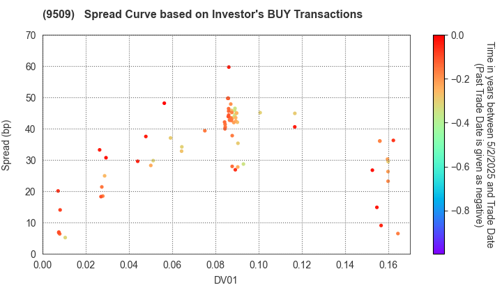 Hokkaido Electric Power Company,Inc.: The Spread Curve based on Investor's BUY Transactions