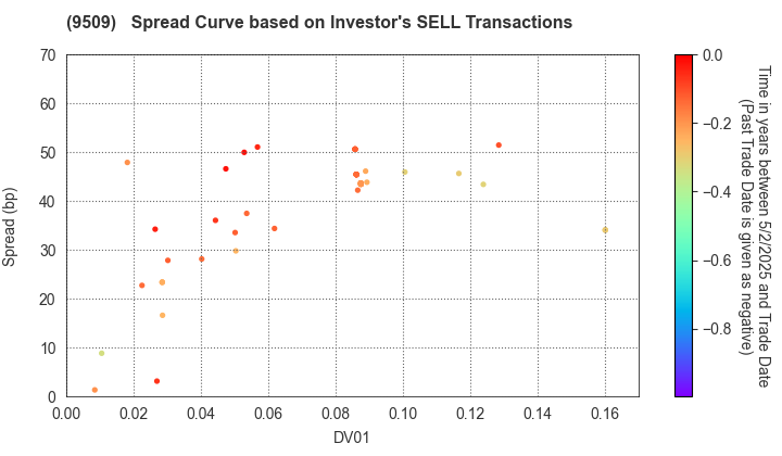 Hokkaido Electric Power Company,Inc.: The Spread Curve based on Investor's SELL Transactions