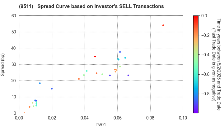 The Okinawa Electric Power Company,Inc.: The Spread Curve based on Investor's SELL Transactions