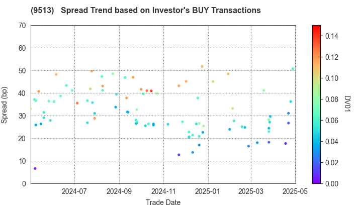 Electric Power Development Co.,Ltd.: The Spread Trend based on Investor's BUY Transactions