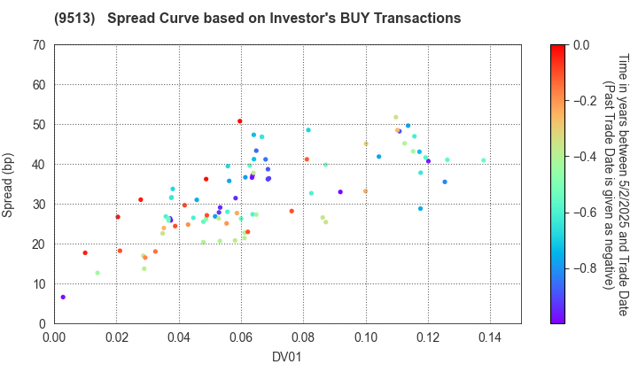 Electric Power Development Co.,Ltd.: The Spread Curve based on Investor's BUY Transactions