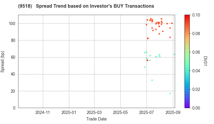 TEPCO Power Grid, Inc.: The Spread Trend based on Investor's BUY Transactions