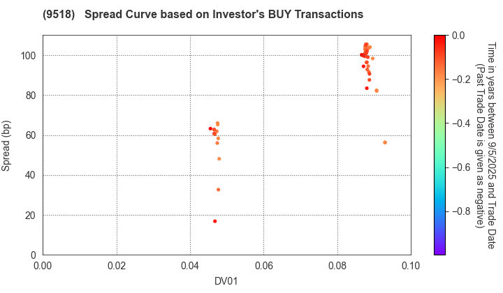 TEPCO Power Grid, Inc.: The Spread Curve based on Investor's BUY Transactions