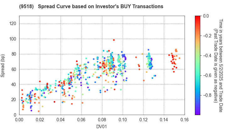 TEPCO Power Grid, Inc.: The Spread Curve based on Investor's BUY Transactions