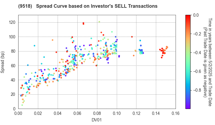 TEPCO Power Grid, Inc.: The Spread Curve based on Investor's SELL Transactions