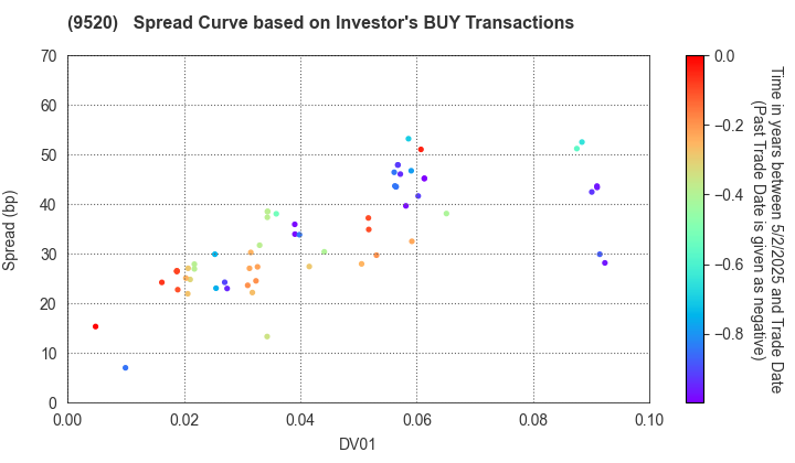 JERA Co., Inc.: The Spread Curve based on Investor's BUY Transactions