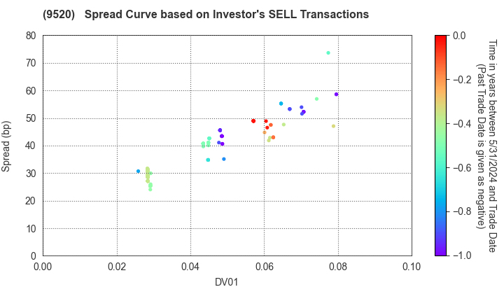 JERA Co., Inc.: The Spread Curve based on Investor's SELL Transactions