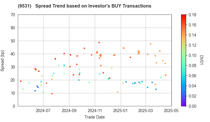 TOKYO GAS CO.,LTD.: The Spread Trend based on Investor's BUY Transactions