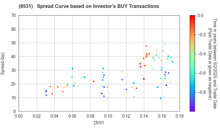 TOKYO GAS CO.,LTD.: The Spread Curve based on Investor's BUY Transactions