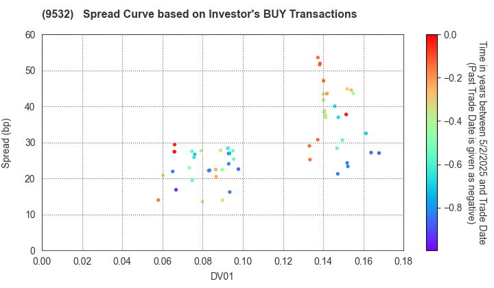 OSAKA GAS CO.,LTD.: The Spread Curve based on Investor's BUY Transactions