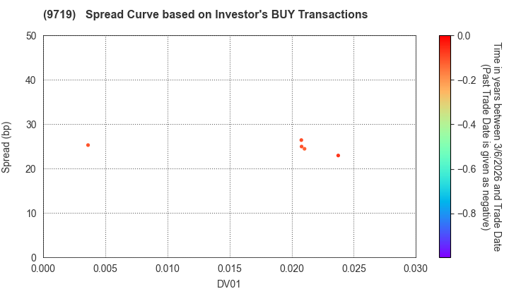SCSK Corporation: The Spread Curve based on Investor's BUY Transactions