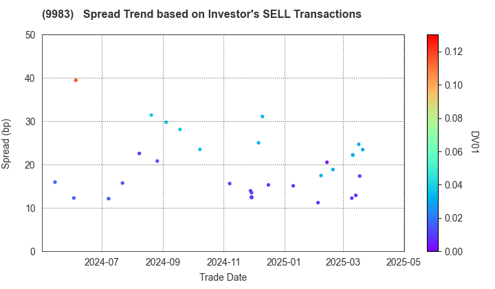 FAST RETAILING CO.,LTD.: The Spread Trend based on Investor's SELL Transactions