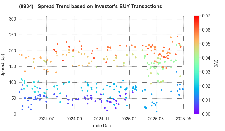SoftBank Group Corp.: The Spread Trend based on Investor's BUY Transactions