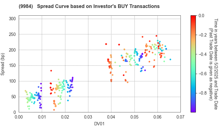 SoftBank Group Corp.: The Spread Curve based on Investor's BUY Transactions