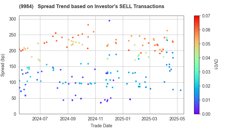 SoftBank Group Corp.: The Spread Trend based on Investor's SELL Transactions