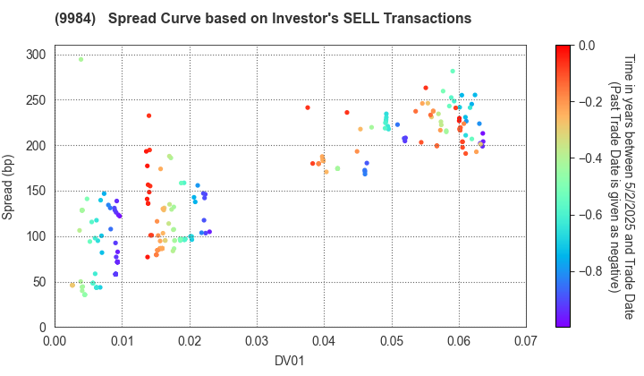 SoftBank Group Corp.: The Spread Curve based on Investor's SELL Transactions