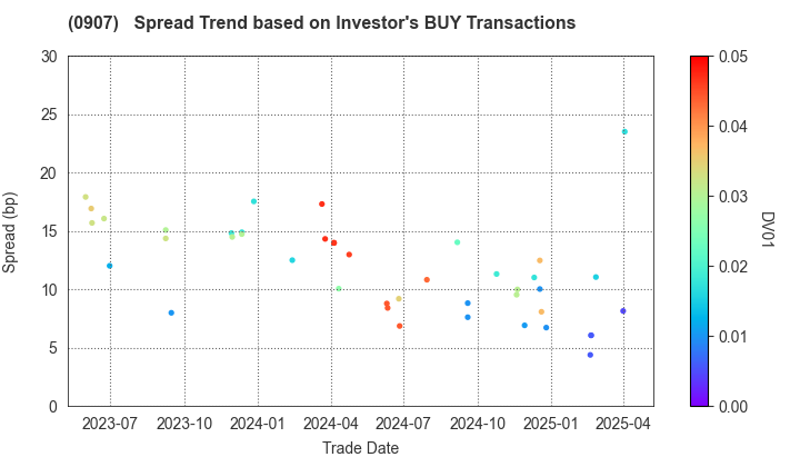 Metropolitan Expressway Co., Ltd.: The Spread Trend based on Investor's BUY Transactions